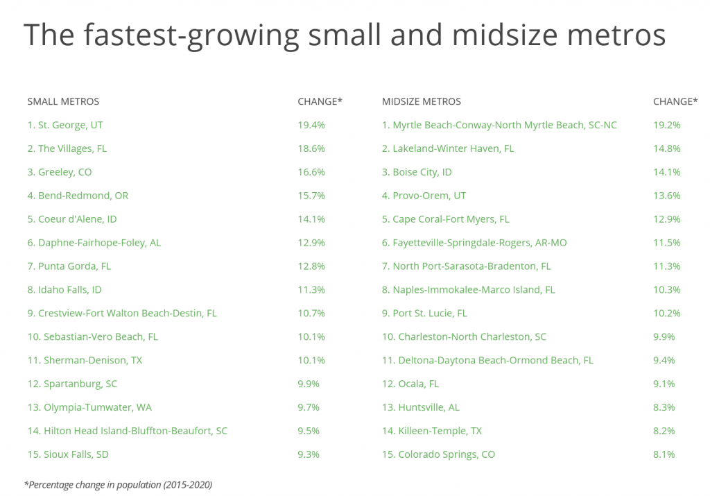 The fastest growing small and midsize metros